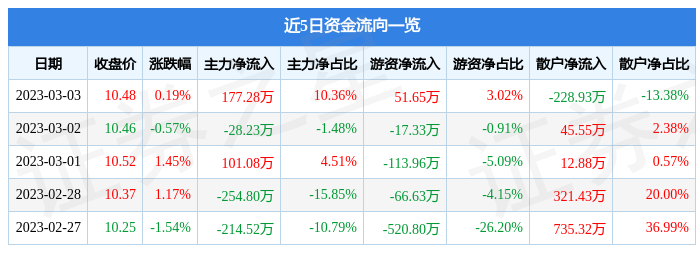 bob电竞股票行情快报：天源环保（301127）3月3日主力资金净买入17728万元