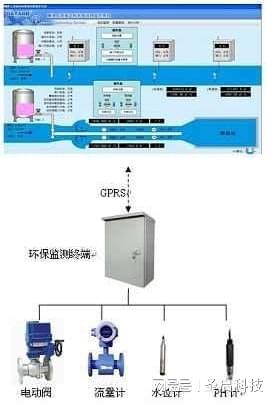 环保在线监测管理系统bob电竞保障经济社会的可持续发展(图2)
