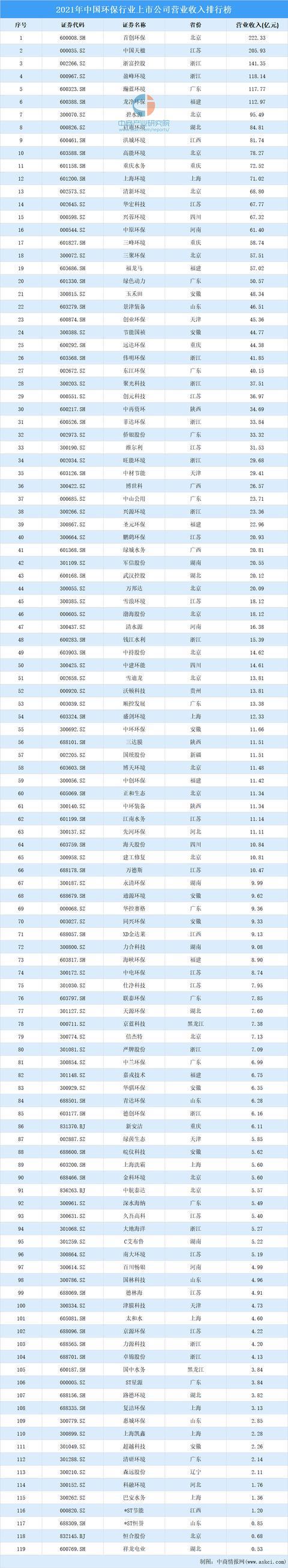bob电竞2021年中国环保行业上市公司营业收入排行榜(图1)