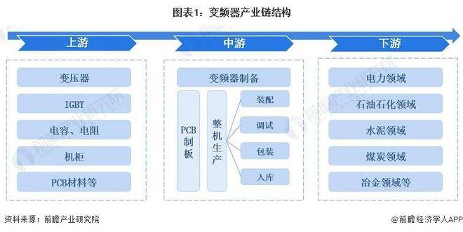 博鱼官方网址：【行业前瞻】2023-2028年全球及中国变频器行业发展分析(图4)