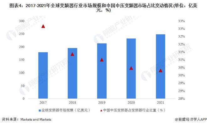 博鱼官方网址：【行业前瞻】2023-2028年全球及中国变频器行业发展分析(图2)