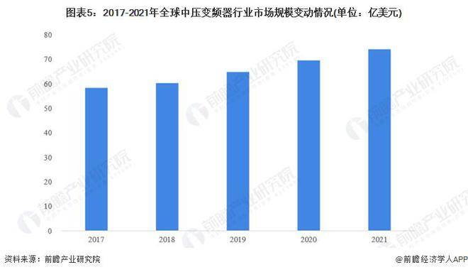 博鱼官方网址：【行业前瞻】2023-2028年全球及中国变频器行业发展分析(图3)