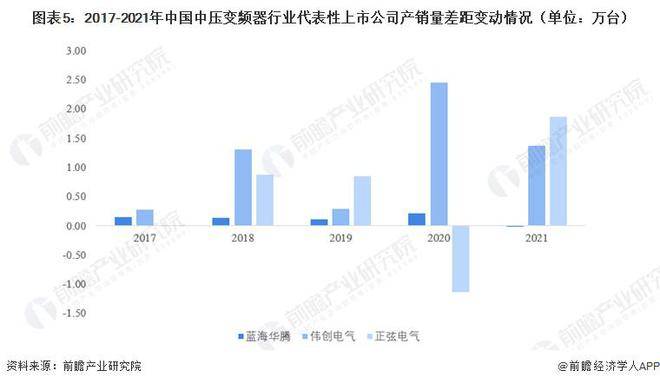 博鱼官方网址：【行业前瞻】2023-2028年全球及中国变频器行业发展分析(图7)