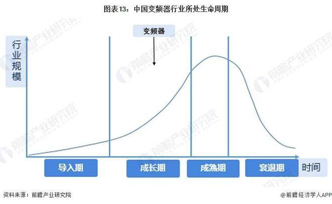博鱼官方网址：【行业前瞻】2023-2028年全球及中国变频器行业发展分析(图9)
