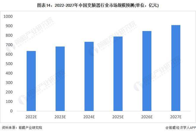 博鱼官方网址：【行业前瞻】2023-2028年全球及中国变频器行业发展分析(图10)