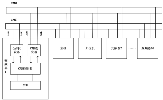 博鱼官网：双CAN通讯卡实现变频器产品军工级品质跃升！