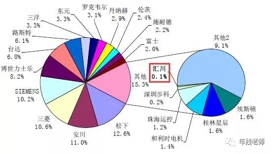 博鱼官方下载：汇川技术（300124）华为系(图3)
