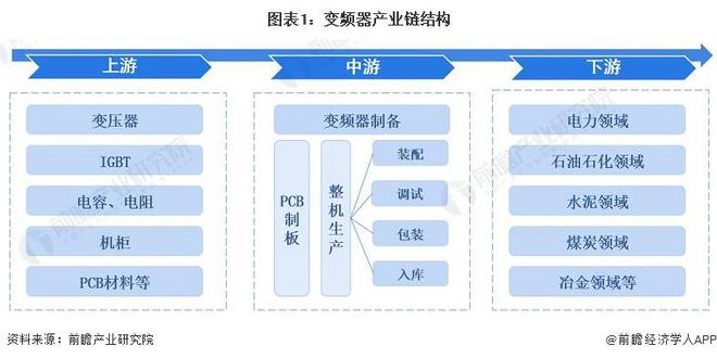博鱼官方网址：【干货】变频器行业产业链全景梳理及区域热力地图