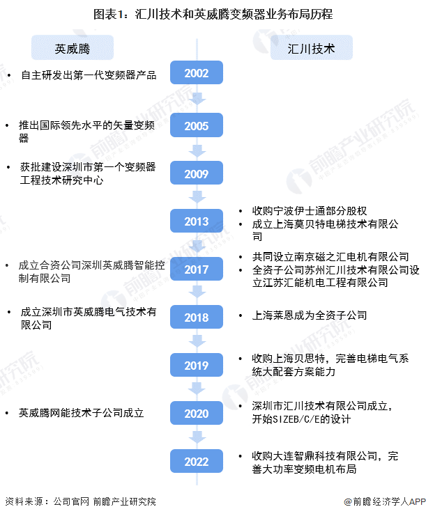 博鱼官网入口：干货！2022年中国变频器行业龙头企业对比：汇川技术PK英威腾 谁是中国“变频器之王”？