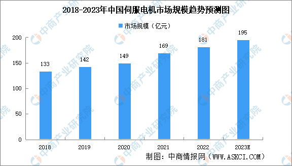 博鱼平台：2023年中国伺服电机产业链上中下游市场分析（附产业链全景图）