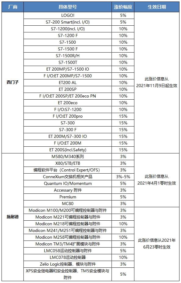 博鱼官方网站：2021年最新自动化产品涨价情况监测及分析 MIR DATABANK
