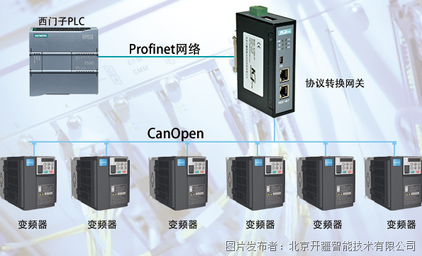 博鱼官网：利用CANopen转Profinet网关实现与汇川变频器的连接与参数修改