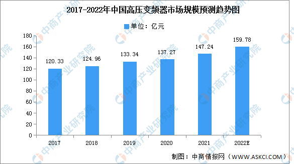 博鱼官方网站：2022年中国高压变频器市场规模及下游应用情况预测分析（图）